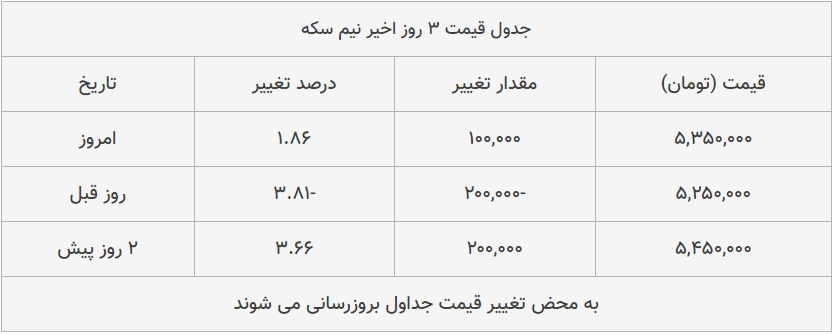 قیمت طلا، سکه و دلار امروز ۱۳۹۹/۰۵/۲۳| دلار و سکه گران شدند