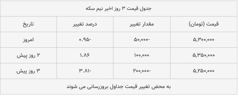 قیمت طلا، سکه و دلار امروز ۱۳۹۹/۰۵/۲۵| شیب نزولی قیمت‌ها