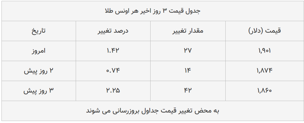 قیمت طلا، سکه و دلار امروز ۱۳۹۹/۰۵/۰۴| دلار سقوط کرد؛ ترمز سکه برید