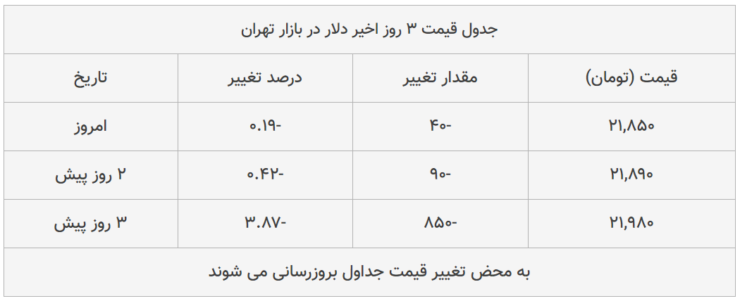 قیمت طلا، سکه و دلار امروز ۱۳۹۹/۰۵/۰۴| دلار سقوط کرد؛ ترمز سکه برید