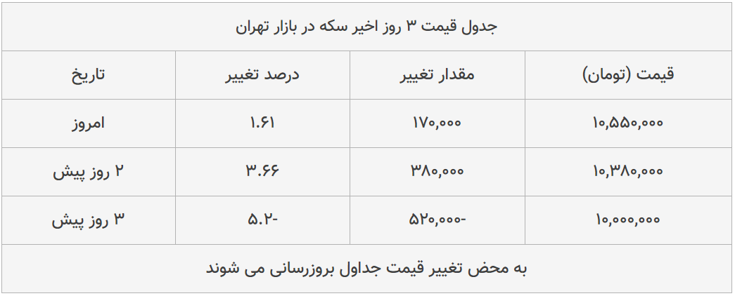 قیمت طلا، سکه و دلار امروز ۱۳۹۹/۰۵/۰۴| دلار سقوط کرد؛ ترمز سکه برید