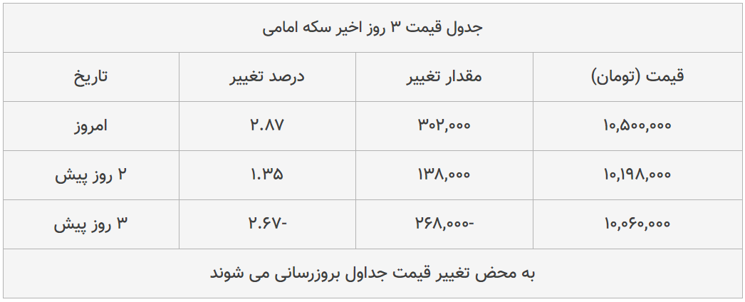 قیمت طلا، سکه و دلار امروز ۱۳۹۹/۰۵/۰۴| دلار سقوط کرد؛ ترمز سکه برید