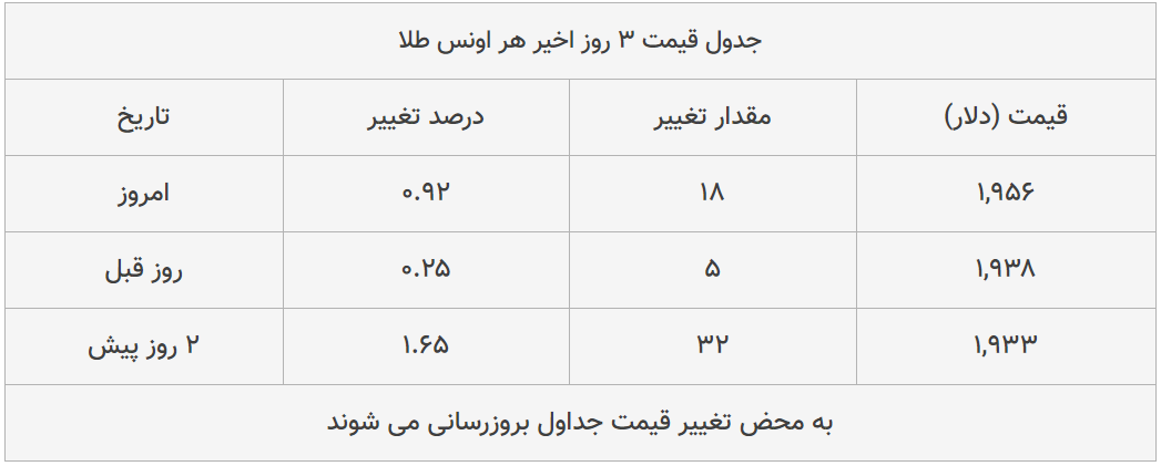 قیمت طلا، سکه و دلار امروز ۱۳۹۹/۰۵/۰۸| پوند و سکه امامی گران شدند