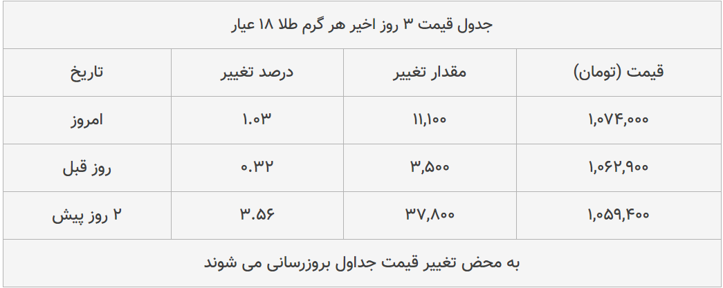 قیمت طلا، سکه و دلار امروز ۱۳۹۹/۰۵/۰۸| پوند و سکه امامی گران شدند