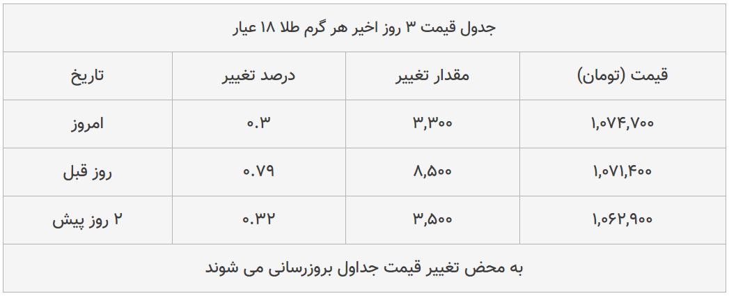 قیمت طلا، سکه و دلار امروز ۱۳۹۹/۰۵/۰۹| ترمز قیمت سکه برید؛ دلار ارزان شد