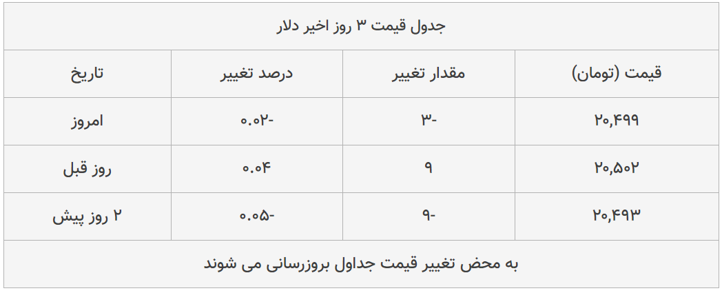 قیمت طلا، سکه و دلار امروز ۱۳۹۹/۰۵/۰۹| ترمز قیمت سکه برید؛ دلار ارزان شد