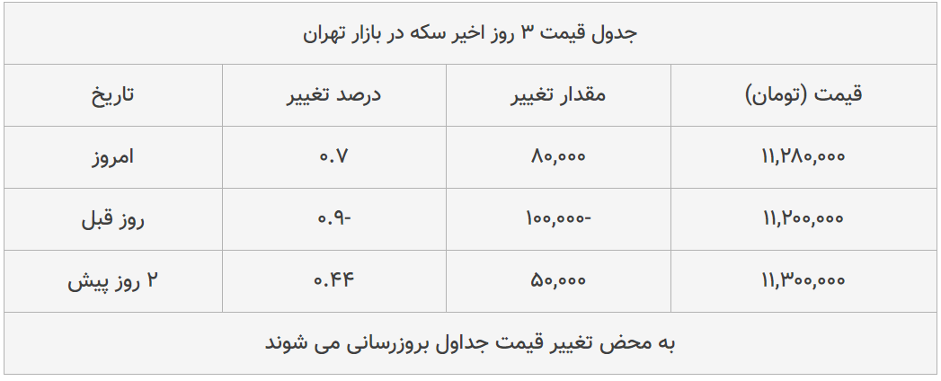 قیمت طلا، سکه و دلار امروز ۱۳۹۹/۰۵/۰۹| ترمز قیمت سکه برید؛ دلار ارزان شد