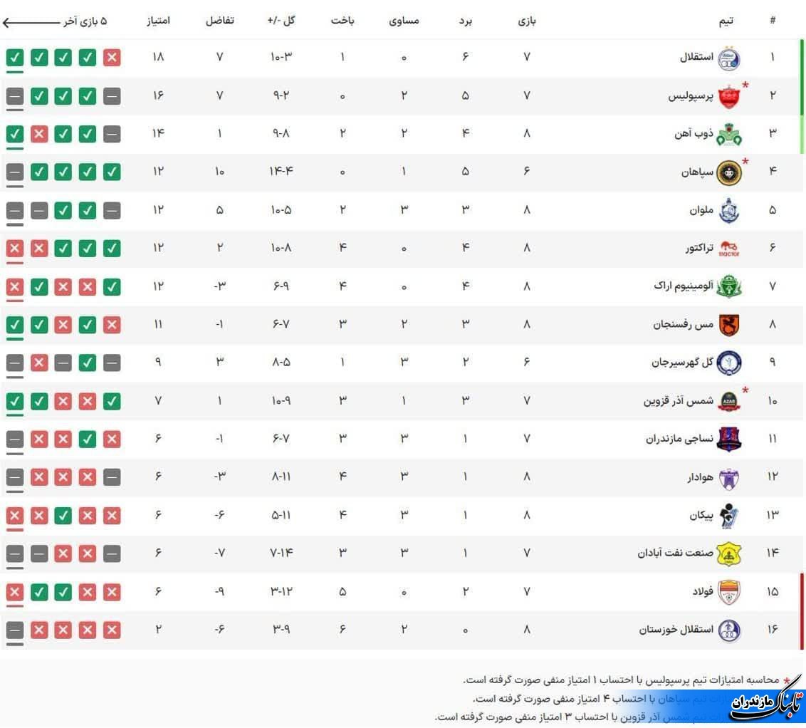 تساوی تیم فوتبال نساجی مقابل سپاهان/ توقف پرسپولیس در انزلی+ جدول لیگ برتر