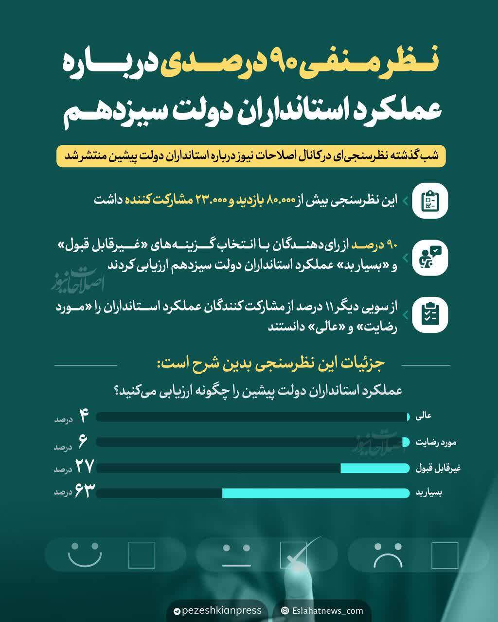 نظر منفی ۹۰ درصدی درباره عملکرد استانداران دولت سیزدهم